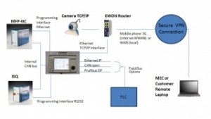 Remote services PIC