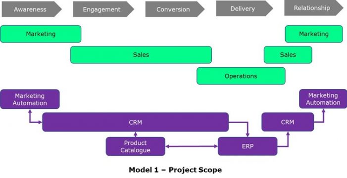 How to successfully deliver your CRM project with Clarity, Simplicity ...
