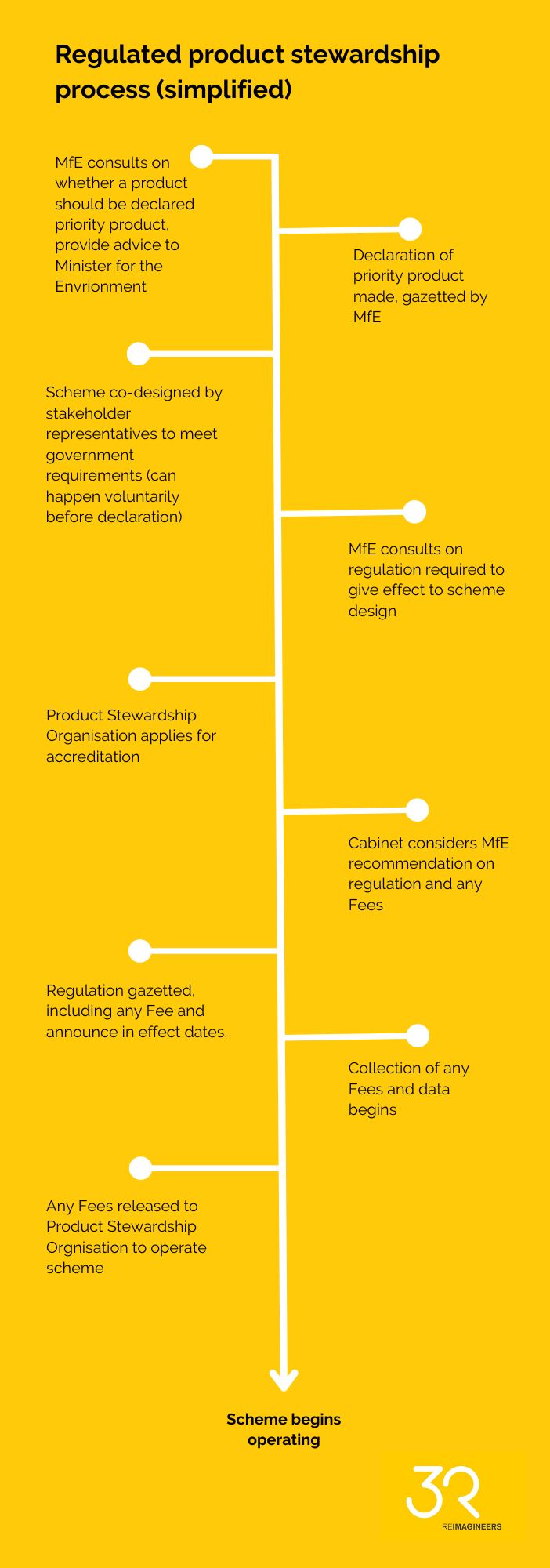 Regulated product stewardship process (simplified) - NZ Manufacturer