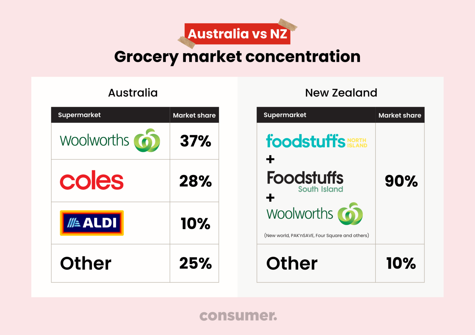 Decisive Calls On Australian Grocery Sector Bring New Zealand's Slow 